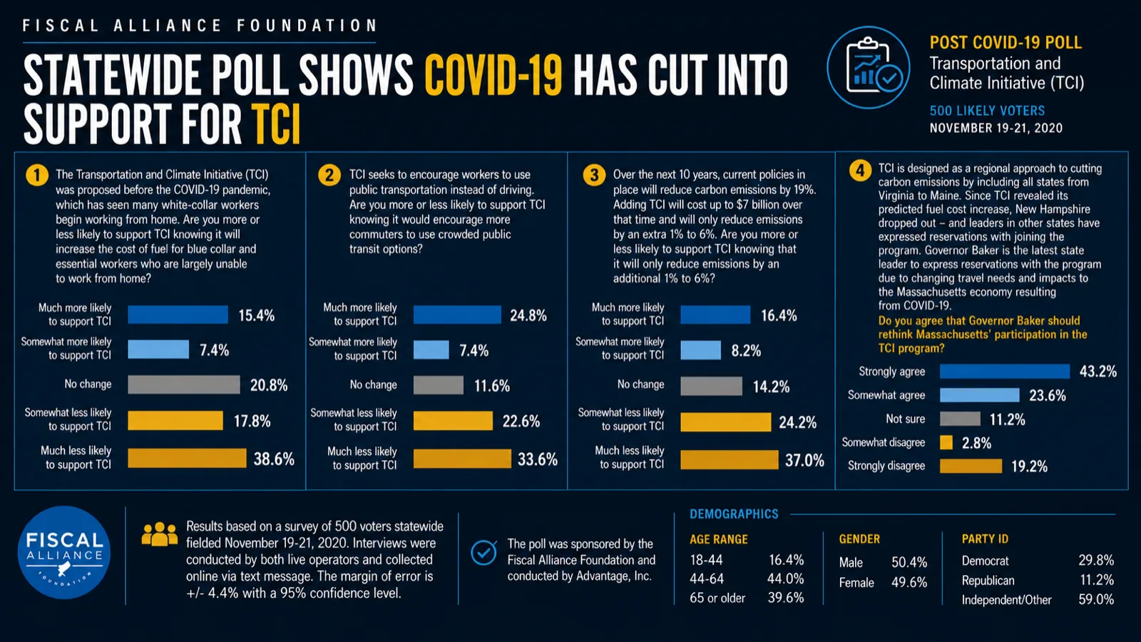 Statewide poll shows COVID-19 has cut into support for TCI