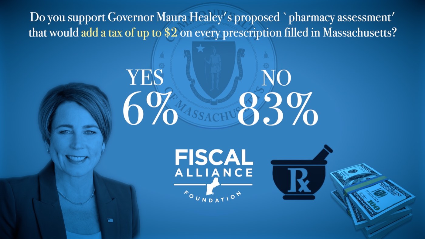 Voters overwhelmingly oppose Gov. Healey's Rx tax hike and want the audit law enforced