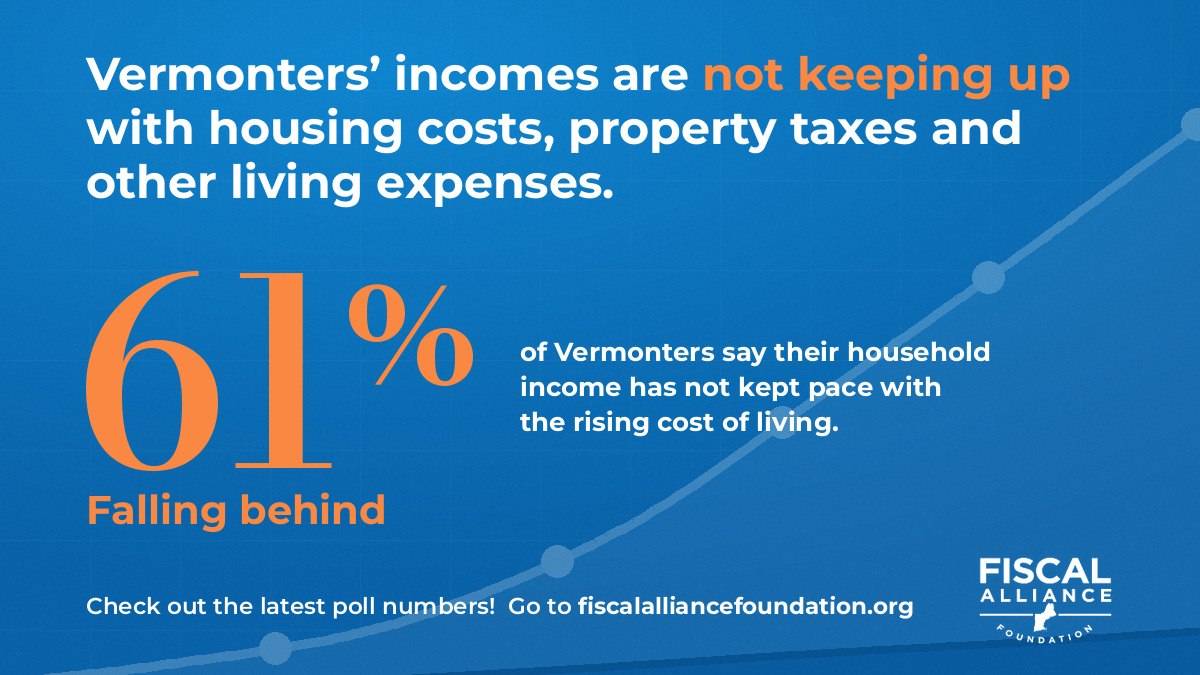 FAF poll graphic: 61% of Vermonters say their household income has not kept pace with the rising cost of living