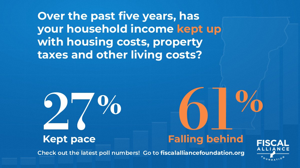 FAF poll graphic: Over the past five years, has your household income kept up with housing costs, property taxes and other living costs? 27% kept pace, 61% falling behind