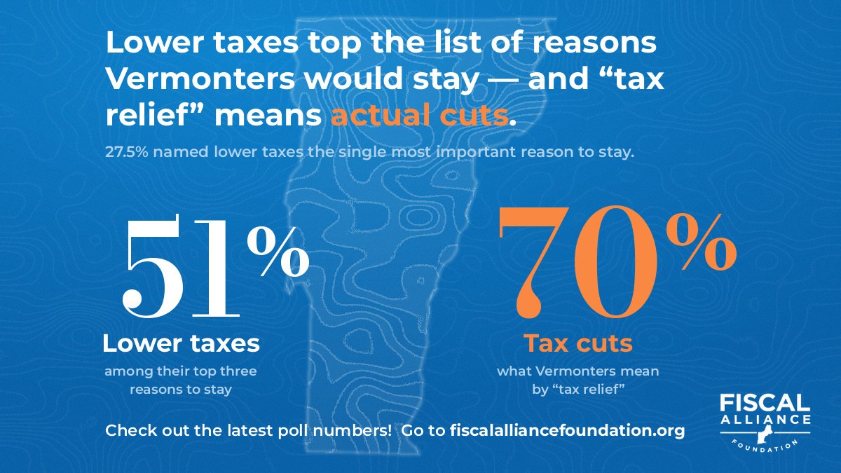 FAF poll graphic: Lower taxes top the list of reasons Vermonters would stay — 27.5% named lower taxes the single most important reason to stay, 51% among top three reasons, and 70% say tax relief means actual tax cuts