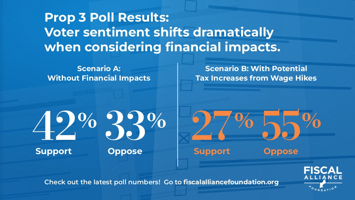 FAF poll graphic: Proposal 3 voter sentiment shifts when financial impacts are considered — 42% support without tax impacts, but with potential tax increases support falls to 27% and opposition rises to 55%