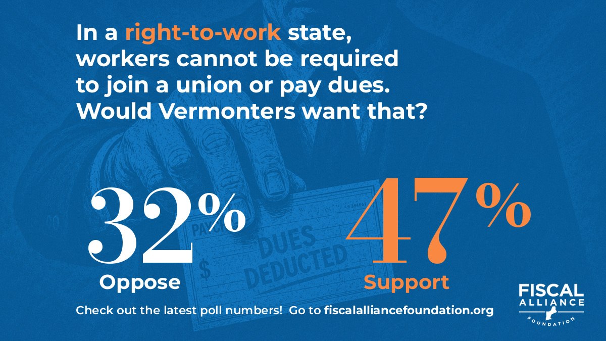FAF poll graphic: In a right-to-work state, workers cannot be required to join a union or pay dues — 47% of Vermonters support right-to-work, 32% oppose